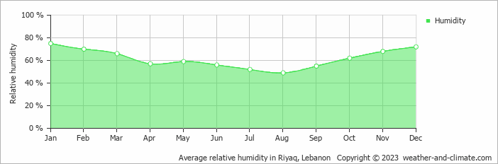 Average monthly relative humidity in Riyaq, Lebanon